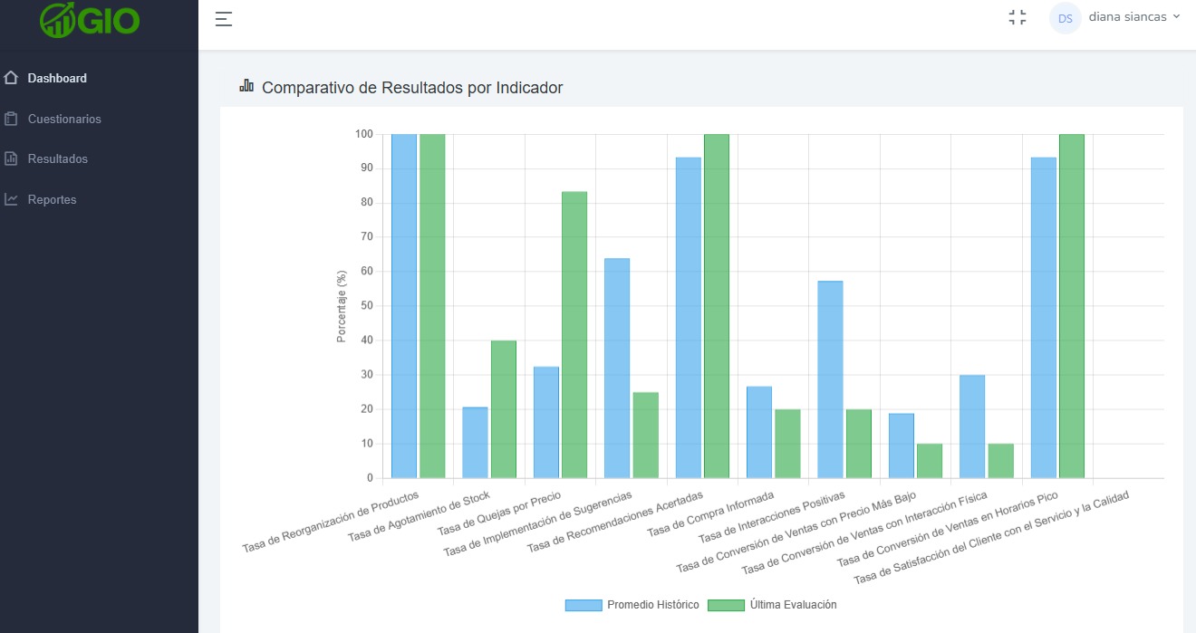 Comparativo histórico